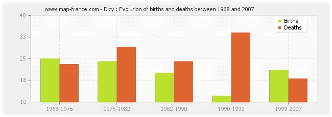 Dicy : Evolution of births and deaths between 1968 and 2007