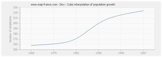 Dicy : Cubic interpolation of population growth