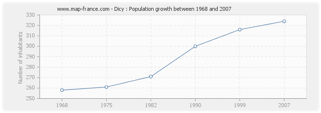 Population Dicy