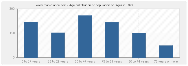 Age distribution of population of Diges in 1999