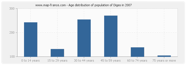 Age distribution of population of Diges in 2007