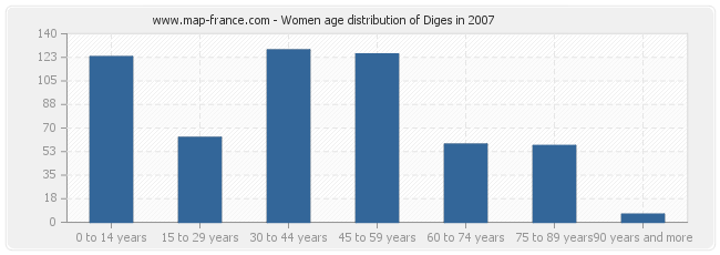 Women age distribution of Diges in 2007