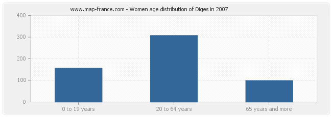 Women age distribution of Diges in 2007