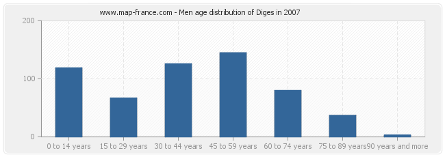 Men age distribution of Diges in 2007