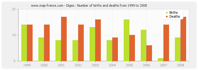 Diges : Number of births and deaths from 1999 to 2008