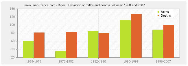 Diges : Evolution of births and deaths between 1968 and 2007