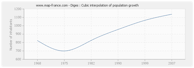 Diges : Cubic interpolation of population growth