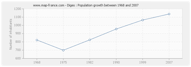 Population Diges