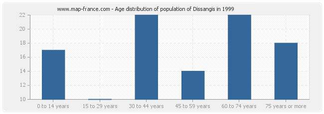 Age distribution of population of Dissangis in 1999