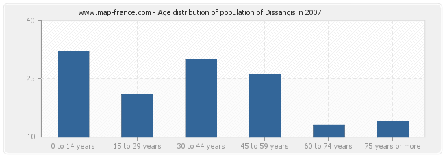 Age distribution of population of Dissangis in 2007