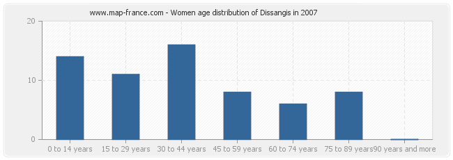 Women age distribution of Dissangis in 2007