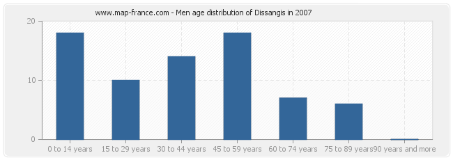Men age distribution of Dissangis in 2007