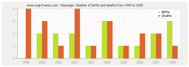 Dissangis : Number of births and deaths from 1999 to 2008