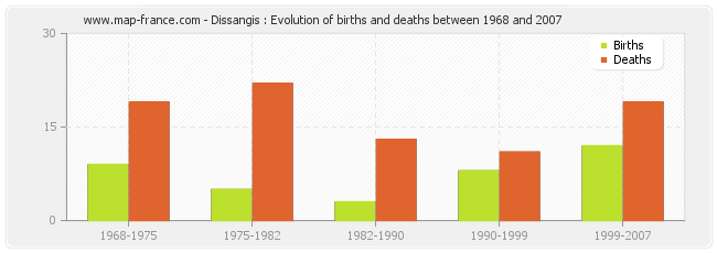 Dissangis : Evolution of births and deaths between 1968 and 2007