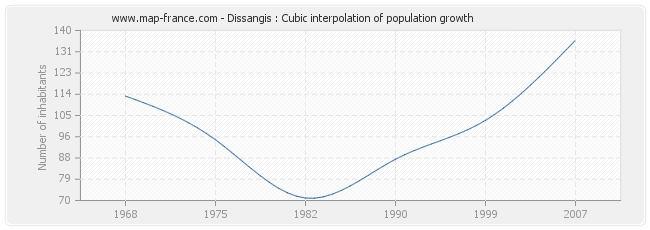 Dissangis : Cubic interpolation of population growth