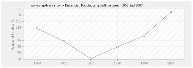 Population Dissangis