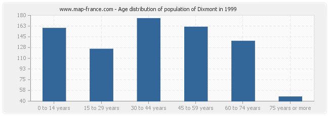 Age distribution of population of Dixmont in 1999