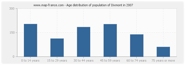 Age distribution of population of Dixmont in 2007