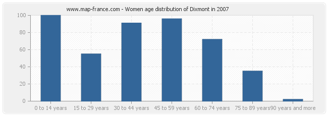 Women age distribution of Dixmont in 2007