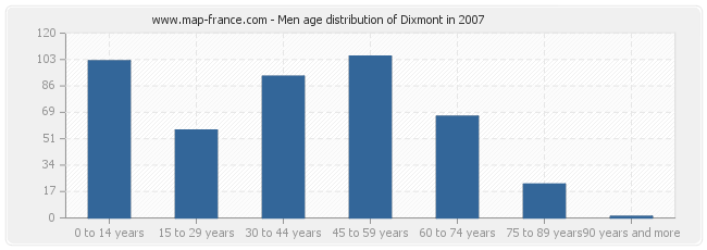 Men age distribution of Dixmont in 2007