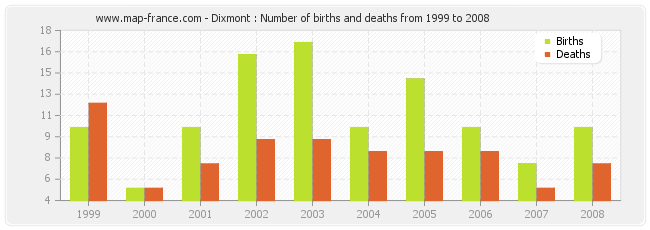 Dixmont : Number of births and deaths from 1999 to 2008