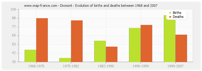 Dixmont : Evolution of births and deaths between 1968 and 2007