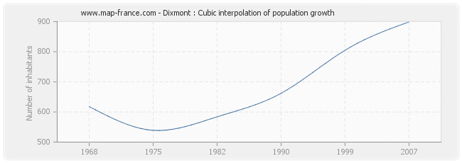 Dixmont : Cubic interpolation of population growth