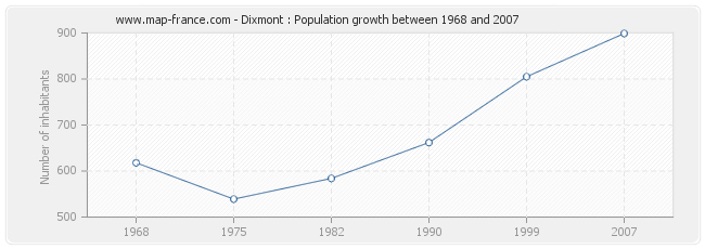Population Dixmont
