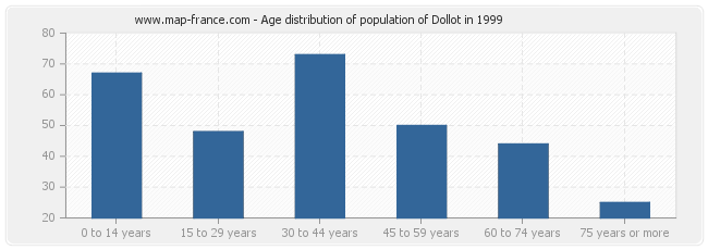 Age distribution of population of Dollot in 1999