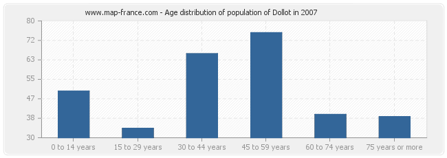 Age distribution of population of Dollot in 2007
