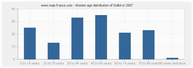 Women age distribution of Dollot in 2007