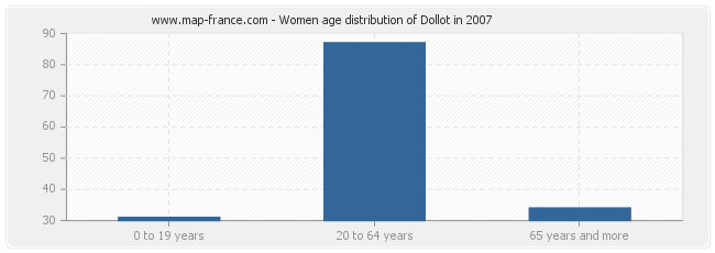 Women age distribution of Dollot in 2007