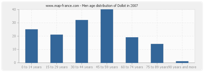 Men age distribution of Dollot in 2007
