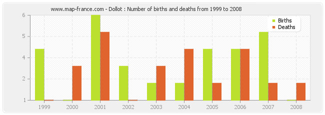 Dollot : Number of births and deaths from 1999 to 2008