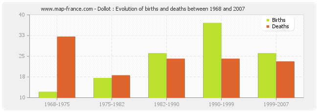 Dollot : Evolution of births and deaths between 1968 and 2007
