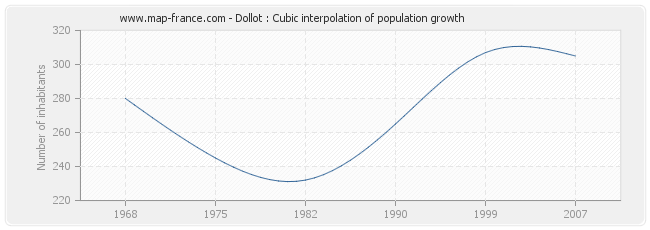 Dollot : Cubic interpolation of population growth