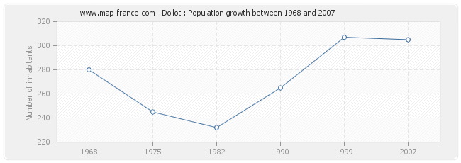 Population Dollot