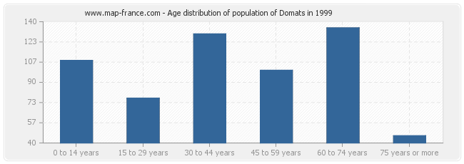 Age distribution of population of Domats in 1999