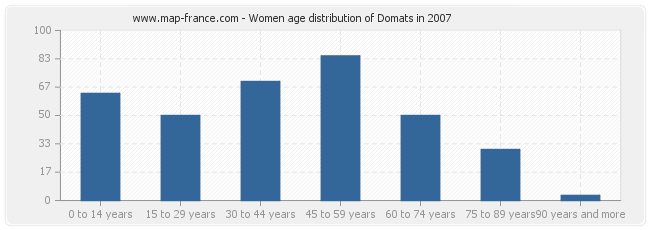 Women age distribution of Domats in 2007