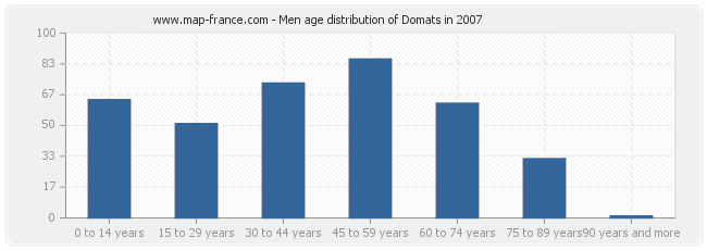 Men age distribution of Domats in 2007