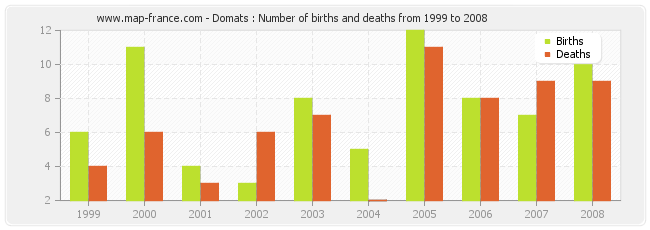 Domats : Number of births and deaths from 1999 to 2008