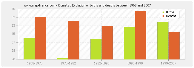 Domats : Evolution of births and deaths between 1968 and 2007