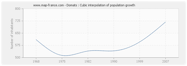 Domats : Cubic interpolation of population growth