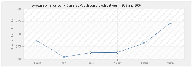 Population Domats