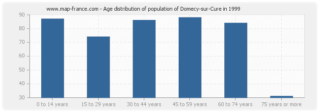 Age distribution of population of Domecy-sur-Cure in 1999