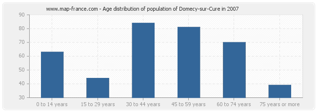 Age distribution of population of Domecy-sur-Cure in 2007