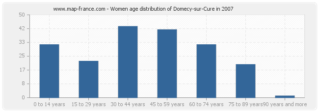 Women age distribution of Domecy-sur-Cure in 2007