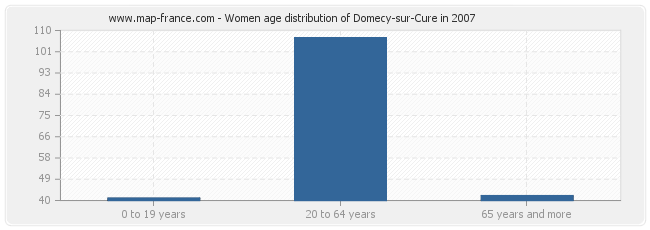 Women age distribution of Domecy-sur-Cure in 2007