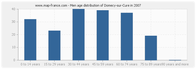Men age distribution of Domecy-sur-Cure in 2007