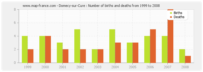 Domecy-sur-Cure : Number of births and deaths from 1999 to 2008
